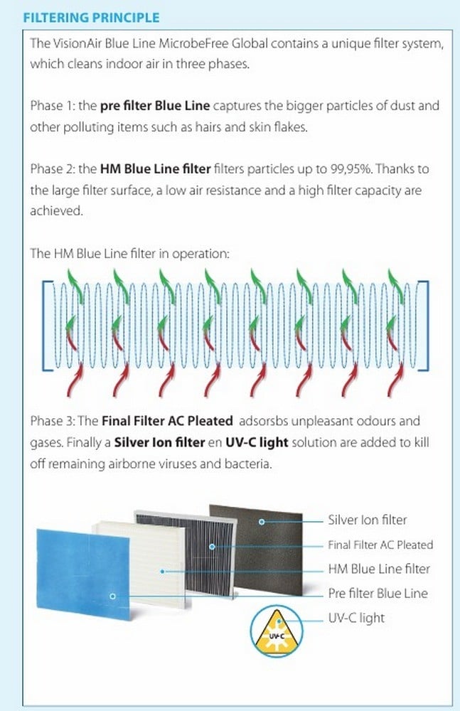 Visionair Blue Line Professional Air Purifier - 3 - 6