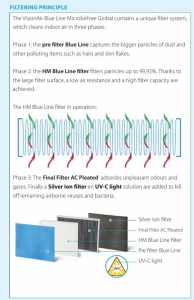 Visionair Blue Line Professional Air Purifier - 2 - 6