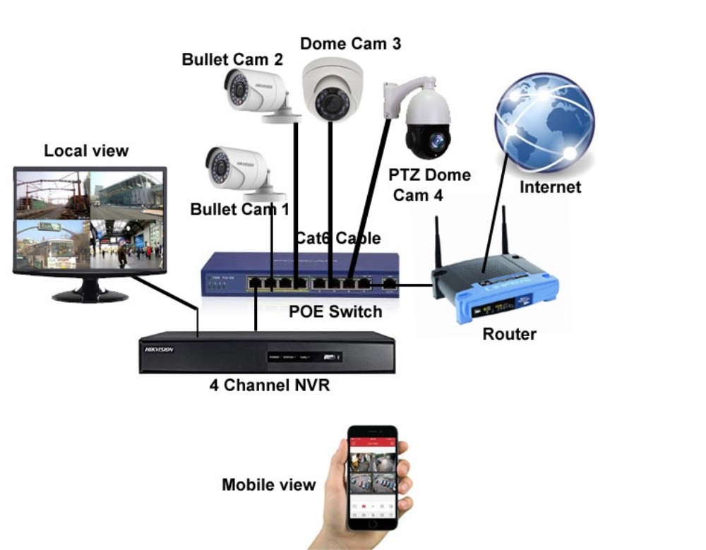 Wi-Fi and Cctv camera servicing - 1