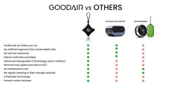 Goodair Car Air Purifier - 6