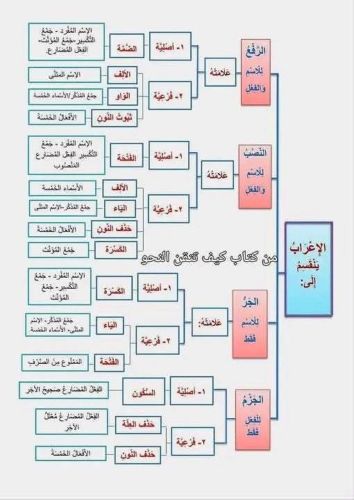 مدرس تحفيظ القرآن وتأسيس